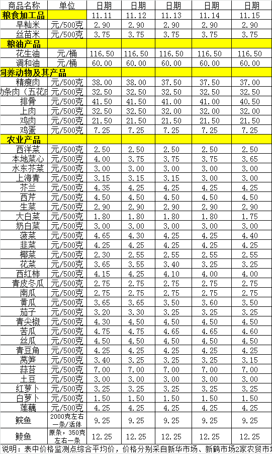 菜籃子價(jià)格動態(tài)（11.11-11.15）.png