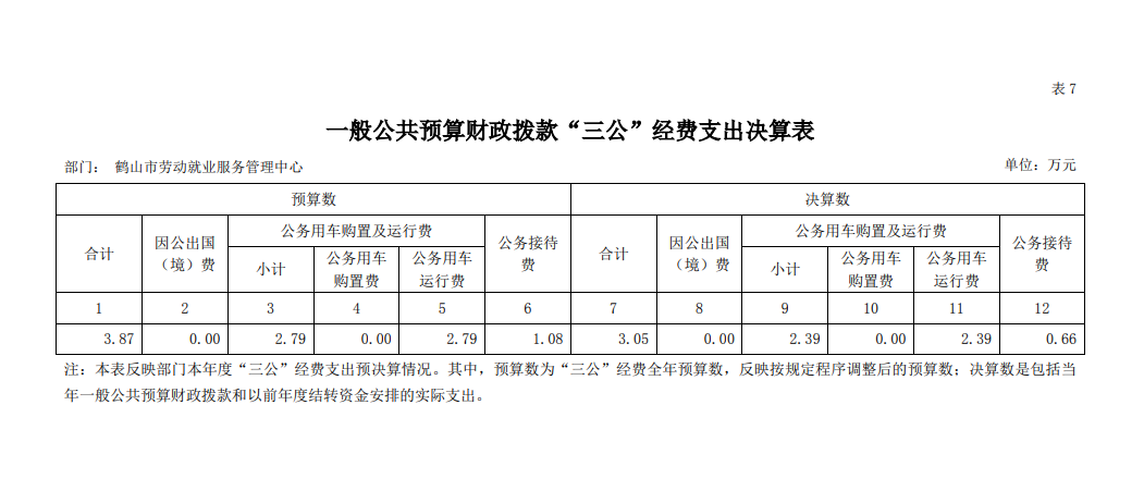 鶴山市勞動就業(yè)服務(wù)管理中心2020年一般公共預(yù)算財政撥款“三公”經(jīng)費(fèi)支出決算表.png