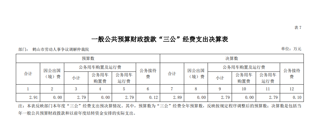 鶴山市勞動(dòng)人事爭(zhēng)議調(diào)解仲裁院2020年一般公共預(yù)算財(cái)政撥款“三公”經(jīng)費(fèi)支出決算表.png