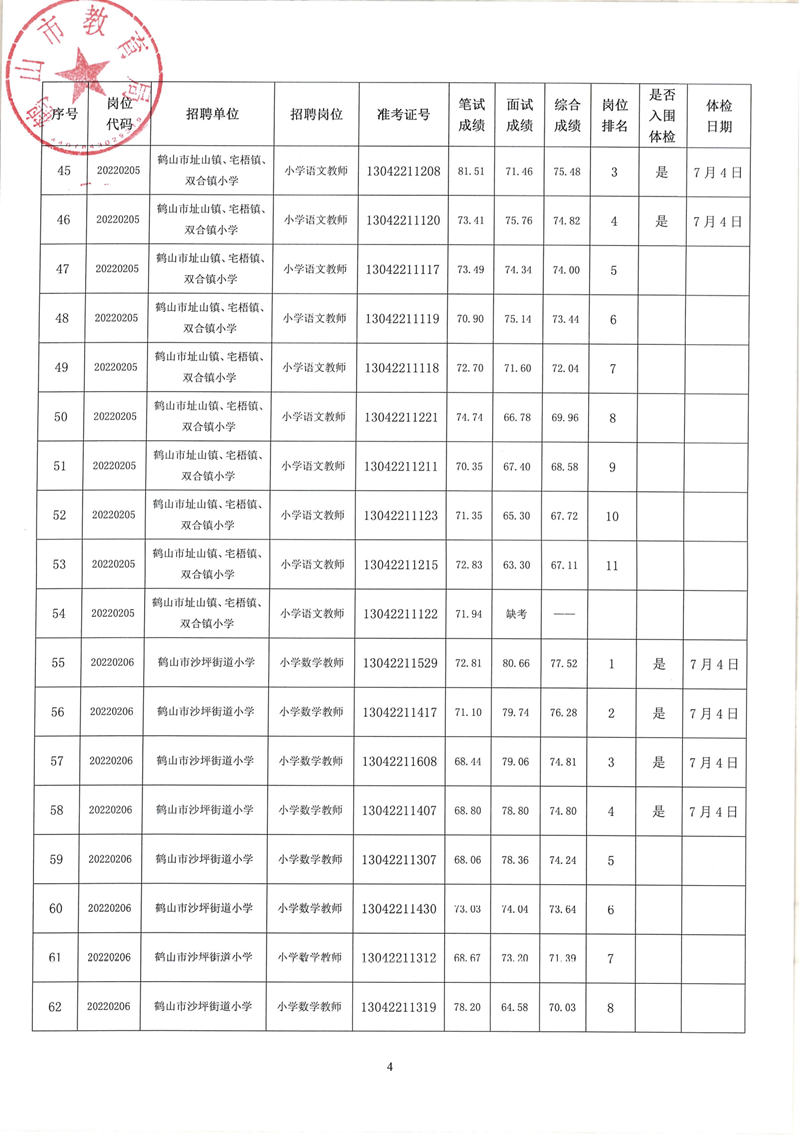 鶴山市2022年教師招聘（第二場(chǎng)）考試綜合成績及體檢事項(xiàng)公告_03.png