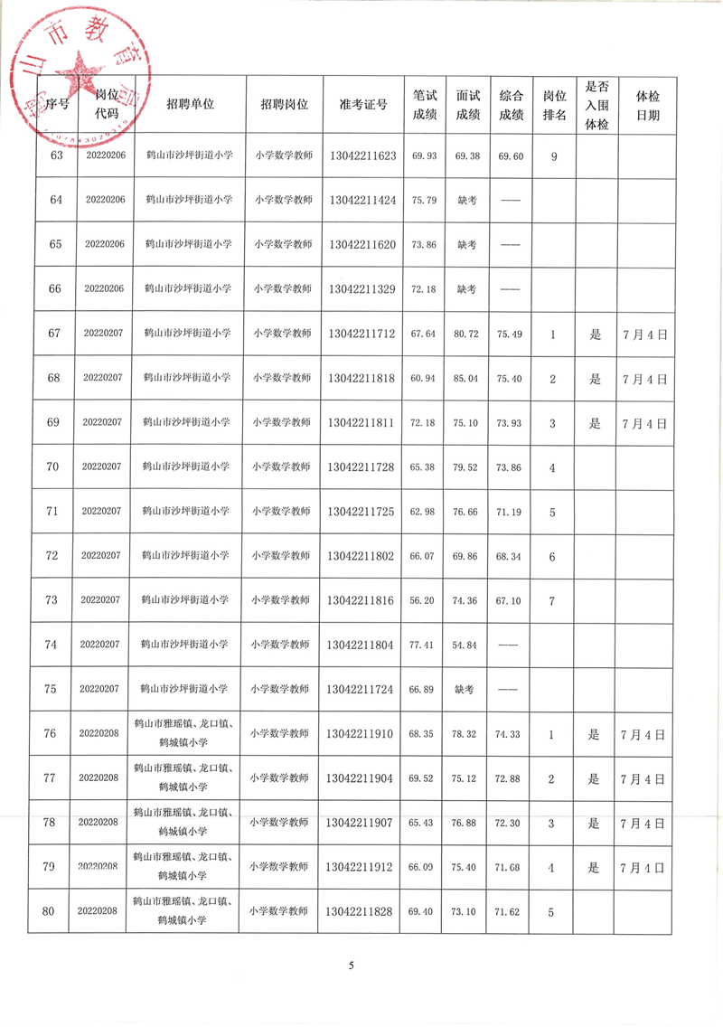 鶴山市2022年教師招聘（第二場(chǎng)）考試綜合成績及體檢事項(xiàng)公告_04.png