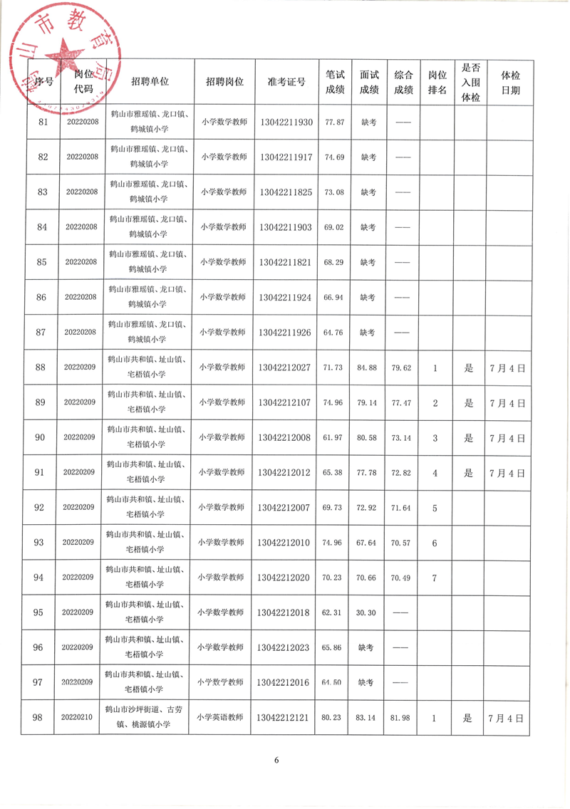 鶴山市2022年教師招聘（第二場(chǎng)）考試綜合成績及體檢事項(xiàng)公告_05.png