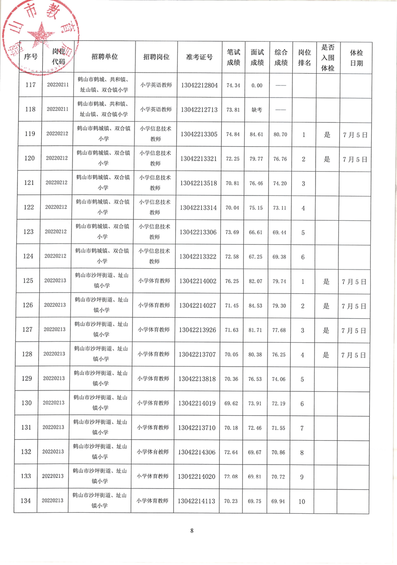 鶴山市2022年教師招聘（第二場(chǎng)）考試綜合成績及體檢事項(xiàng)公告_07.png