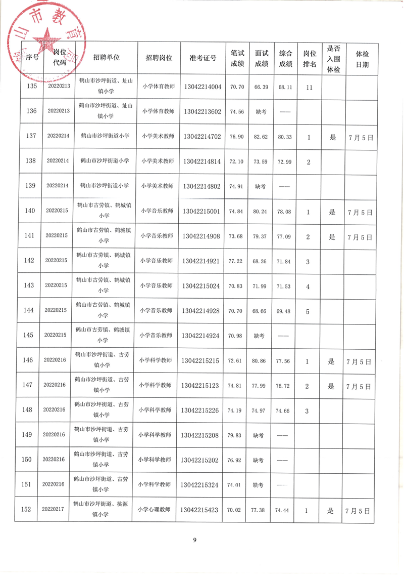 鶴山市2022年教師招聘（第二場(chǎng)）考試綜合成績及體檢事項(xiàng)公告_08.png