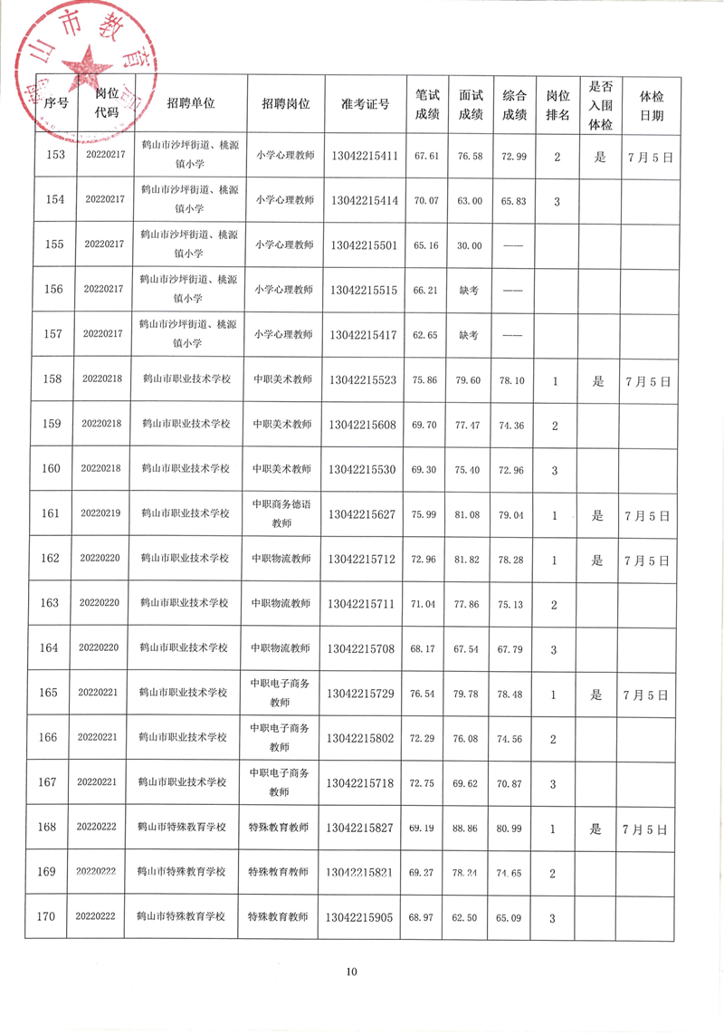 鶴山市2022年教師招聘（第二場(chǎng)）考試綜合成績及體檢事項(xiàng)公告_09.png
