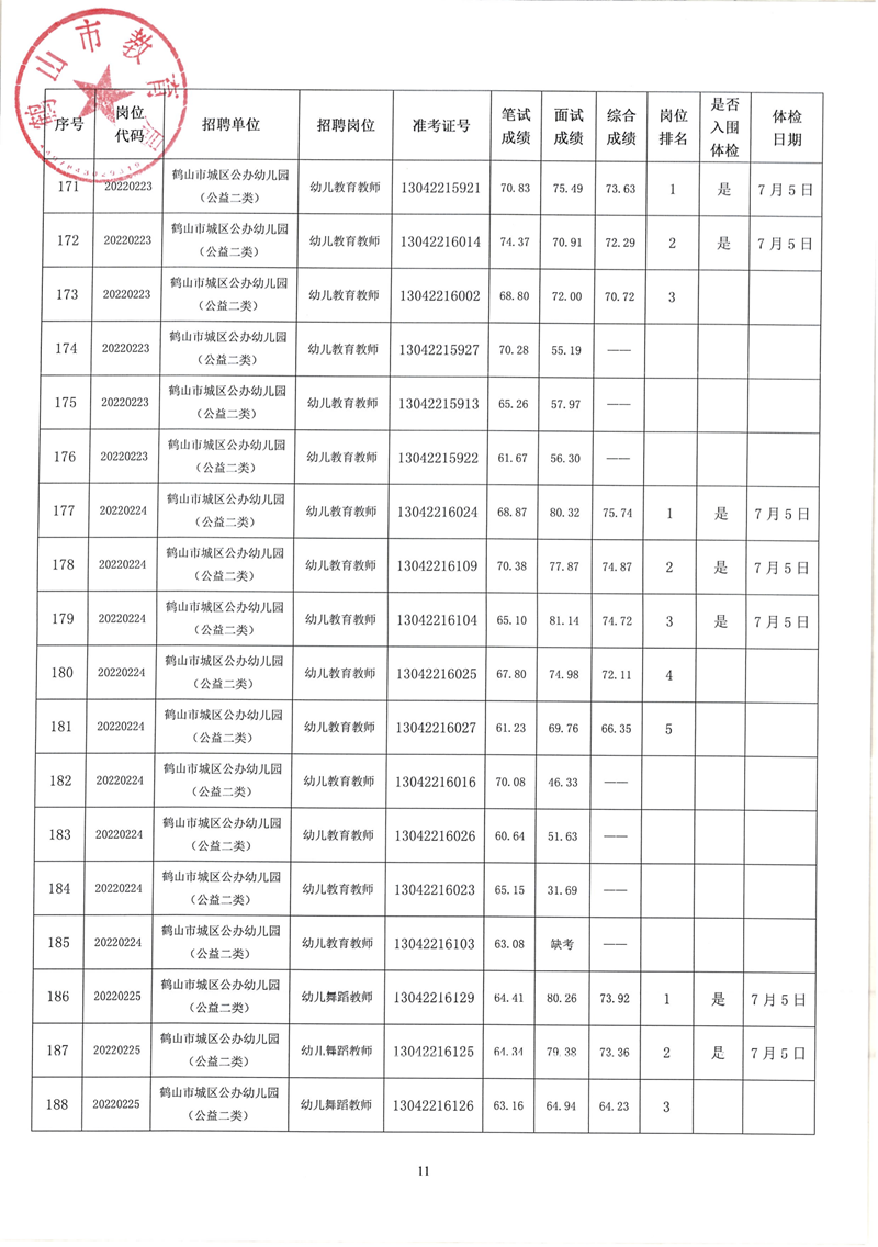 鶴山市2022年教師招聘（第二場(chǎng)）考試綜合成績及體檢事項(xiàng)公告_10.png