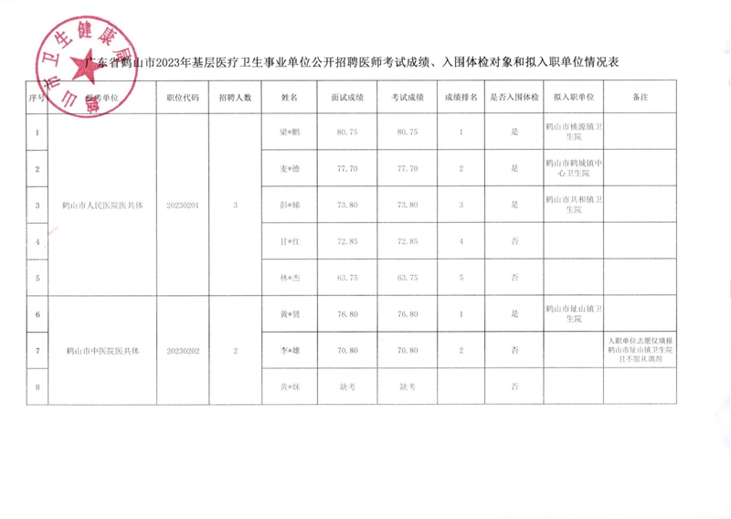 廣東省鶴山市2023年基層醫(yī)療衛(wèi)生事業(yè)單位公開招聘醫(yī)師考試成績(jī)、入圍體檢對(duì)象和擬入職單位有關(guān)事項(xiàng)公告_00(1).jpg
