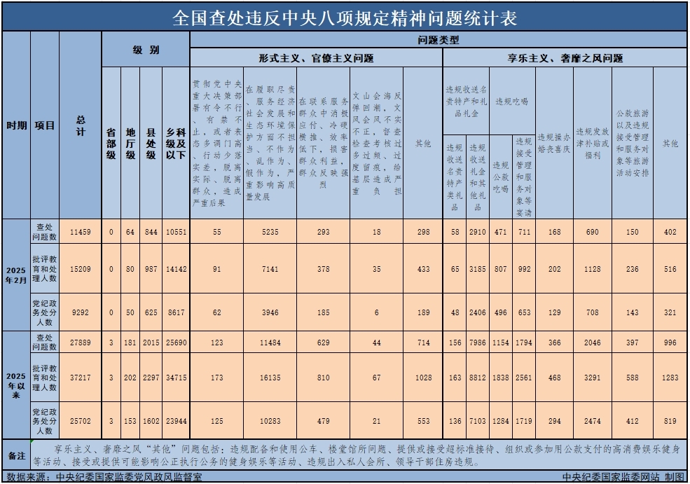 　　3月29日，中央紀委國家監(jiān)委公布了2025年2月全國查處違反中央八項規(guī)定精神問題月報數(shù)據(jù)。這是連續(xù)第138個月公布全國查處違反中央八項規(guī)定精神問題數(shù)據(jù)。